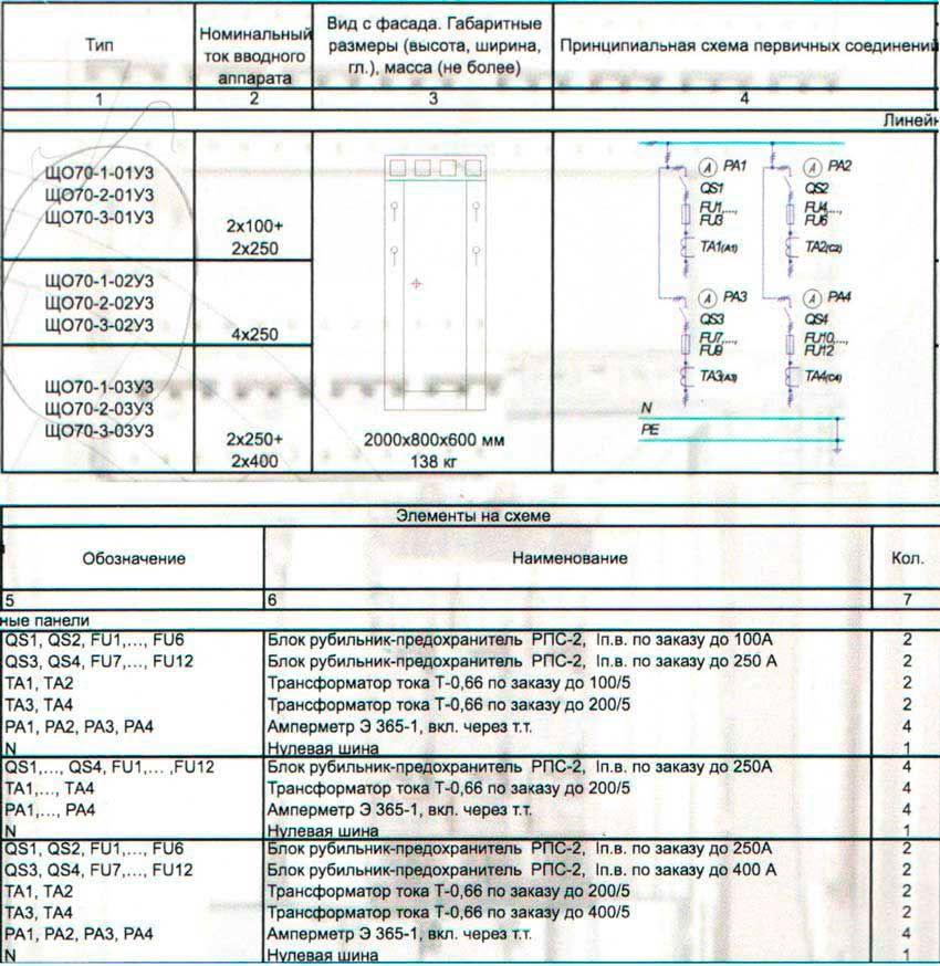 панели распределительных щитов що 70